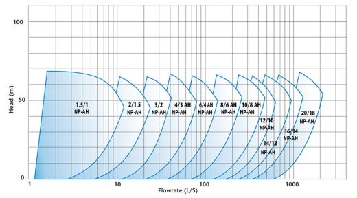 1,5/1B-AH-NGS NA Шламовые насосы с металлической футеровкой